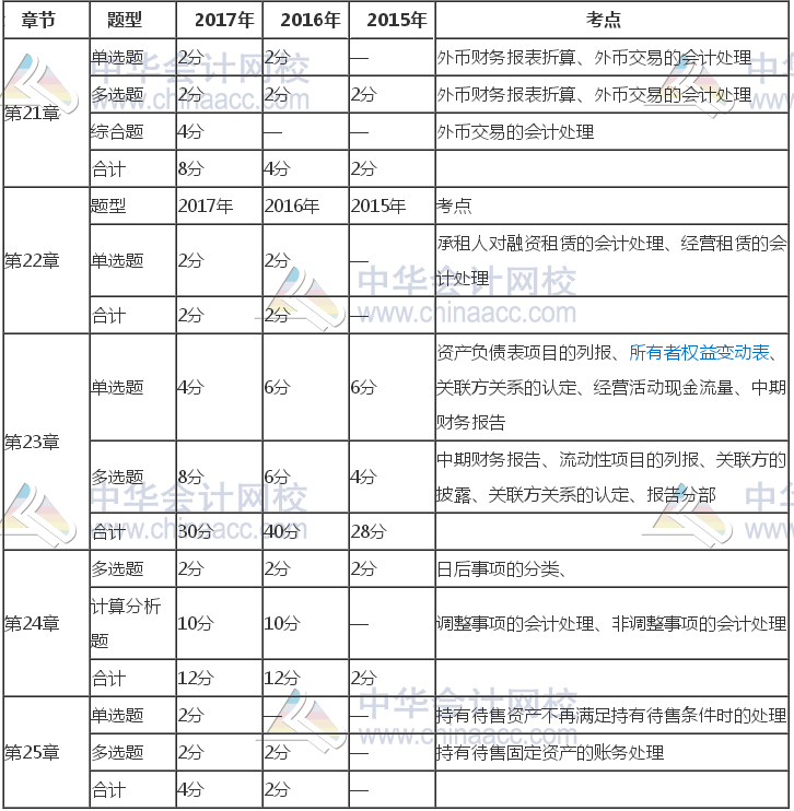 注冊會計師《會計》近三年考試題型、分值、考點分布（21-25章）