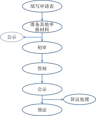 拿下高級會計(jì)師竟需要這些流程？一分鐘搞清高會考試+評審