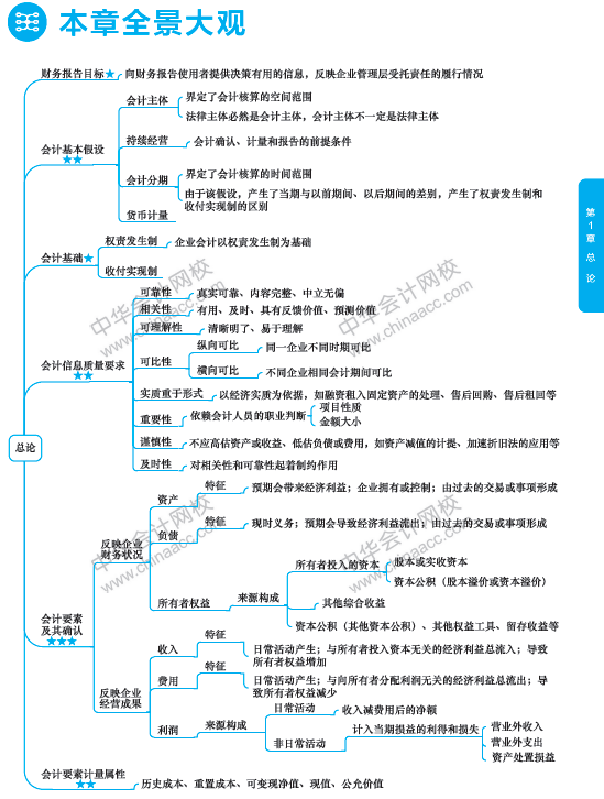 2018年中級會計(jì)職稱《中級會計(jì)實(shí)務(wù)》思維導(dǎo)圖第一章