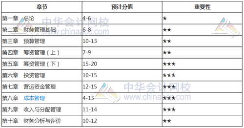 考前如何找到復習方向？看看2018年中級考試各章分值占比就知道了