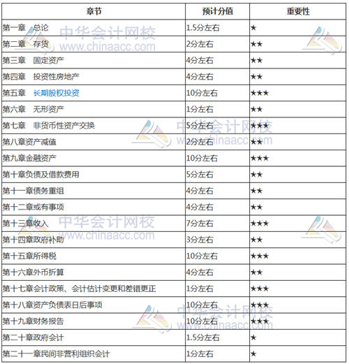 考前如何找到復習方向？看看2018年中級考試各章分值占比就知道了
