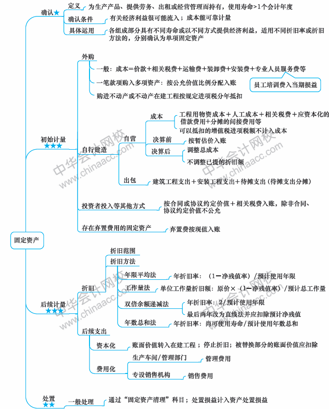 2018年中級會(huì)計(jì)職稱《中級會(huì)計(jì)實(shí)務(wù)》思維導(dǎo)圖第三章