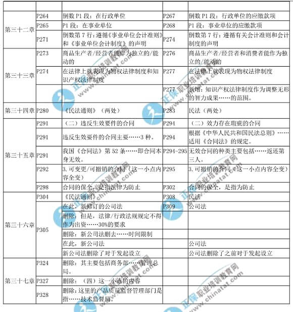 2018年中級經濟基礎知識教材變化對比表