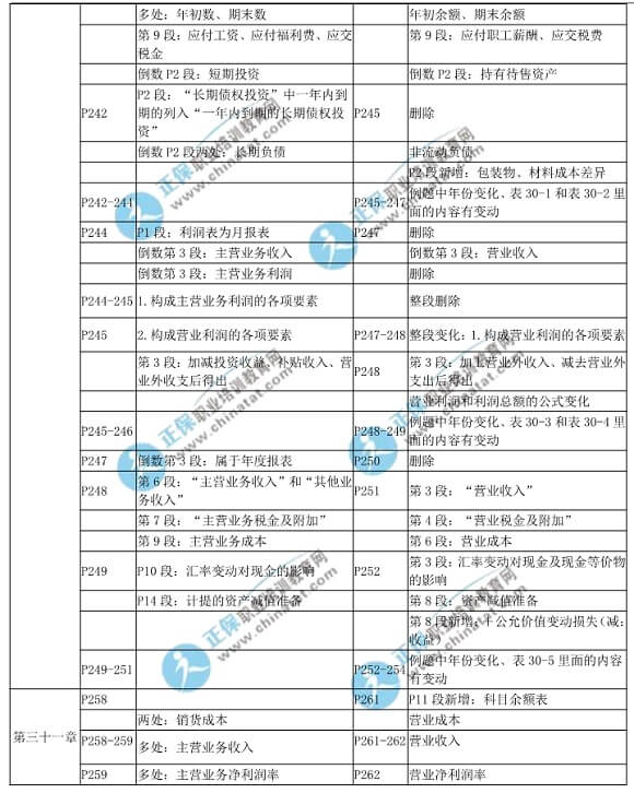 2018年中級經濟基礎知識教材變化對比表
