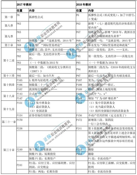 2018年中級經濟基礎知識教材變化對比表