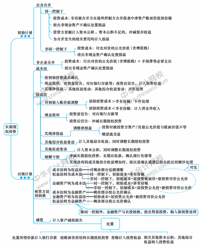 2018年中級會計職稱《中級會計實務》思維導圖第五章