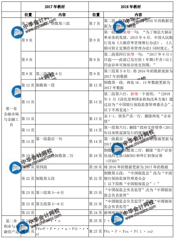 2018年中級經濟師金融教材變化對比表