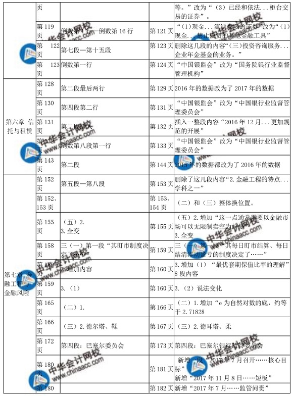2018年中級經濟師金融教材變化對比表