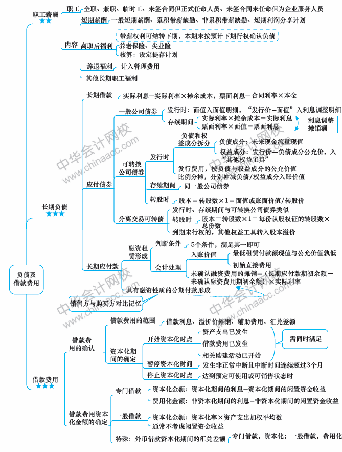 2018年中級會計職稱《中級會計實務》思維導圖第十章