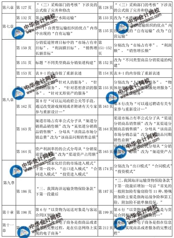 2018中級經濟師考試商業教材變化對比表