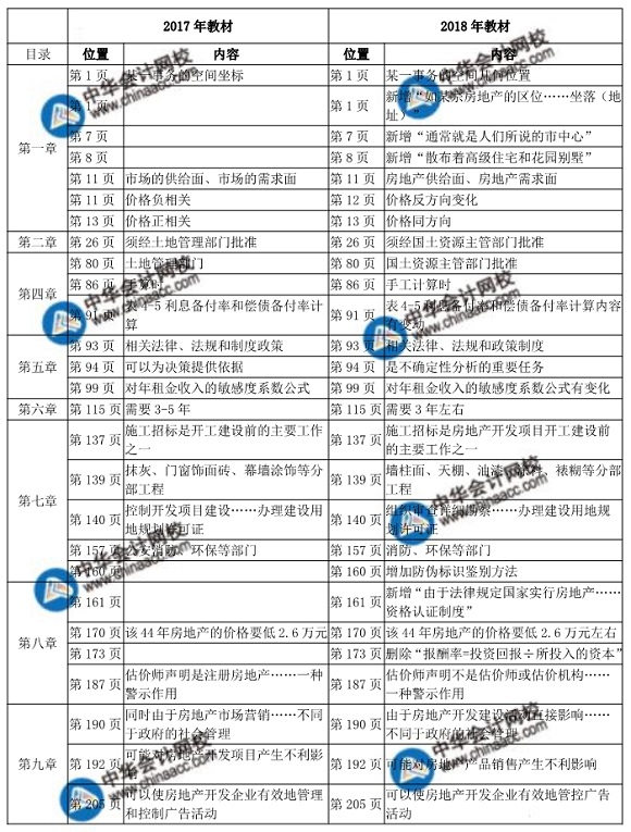 2018中級經濟師考試房地產教材變化對比表