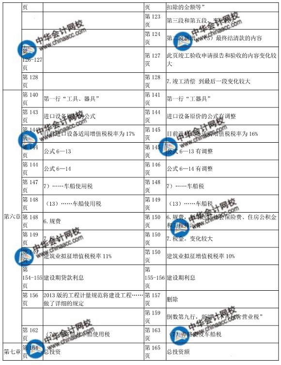 2018年中級經濟師考試建筑專業教材變化對比表