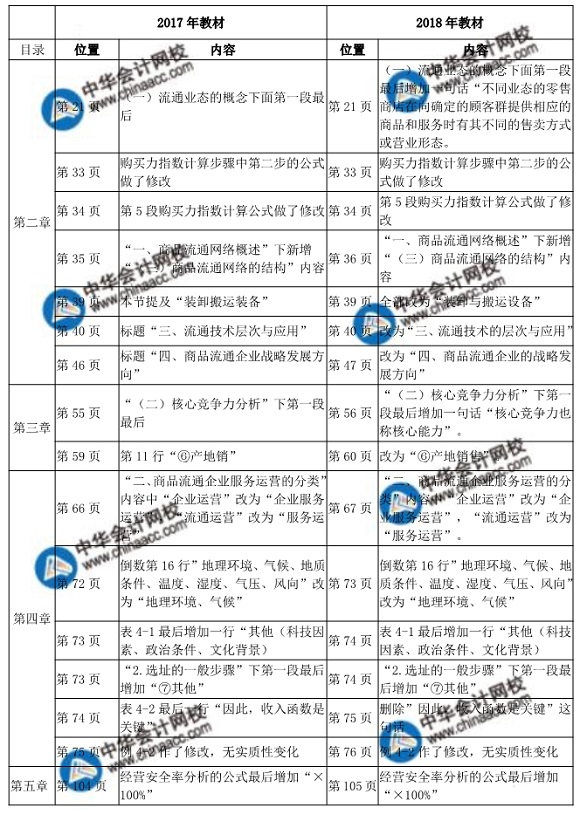 2018中級經濟師考試商業教材變化對比表