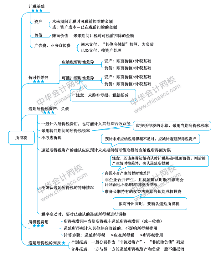 2018年中級會計職稱《中級會計實務(wù)》思維導(dǎo)圖第十五章
