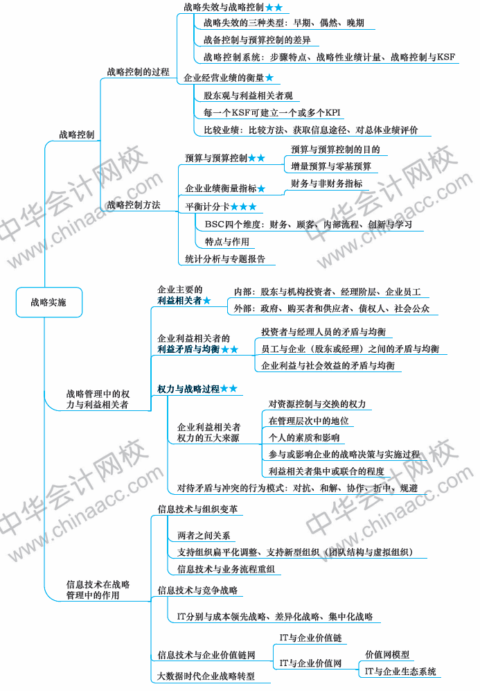 2018年注冊會計師《戰(zhàn)略》新教材第四章思維導圖
