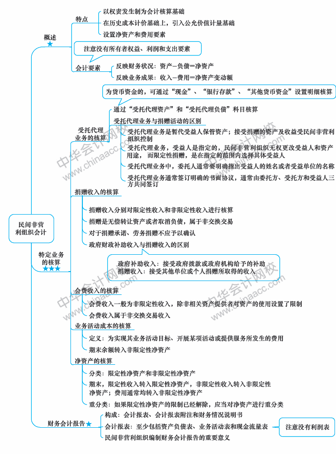 2018年中級會計職稱《中級會計實務》思維導圖第二十一章