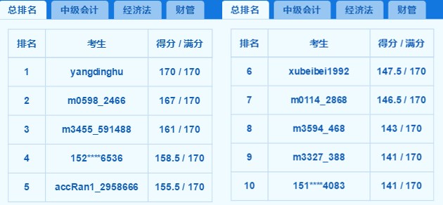 2018中級百萬考生模考高分霸屏 你上榜了嗎？老師完整試卷講解