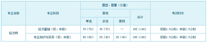 經(jīng)濟專業(yè)技術資格考試科目、題型、題量、分值、考試長度一覽表
