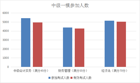 提前進(jìn)考場啦！2018中級考前全真模擬考試 你一定不能錯(cuò)過！