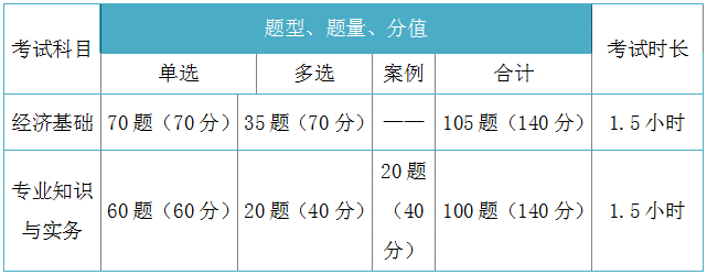 2018年初、中級經(jīng)濟師考試題型分值、時長