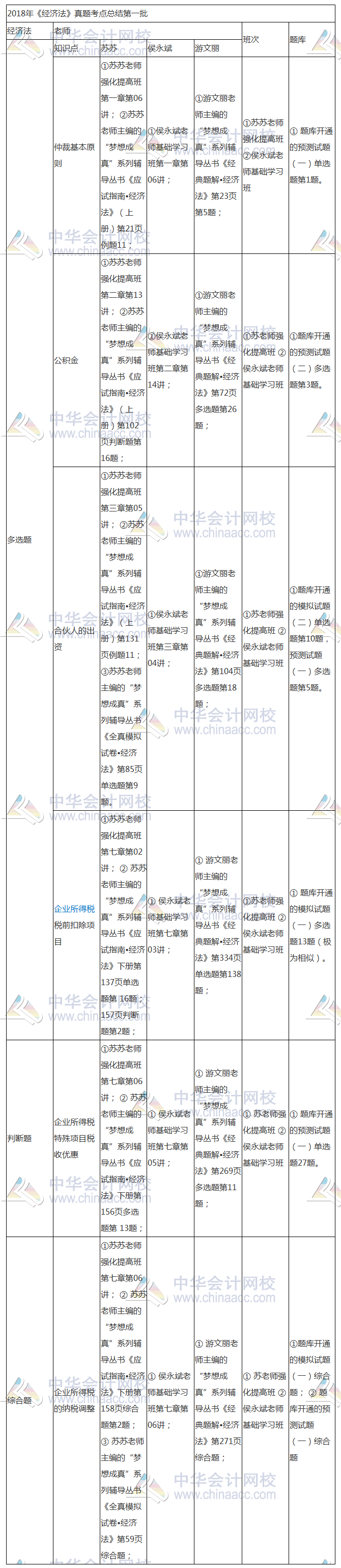 2018年中級《經濟法》考點 原來就在網校課程里！