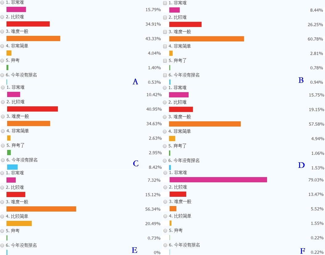今年注會考試難嗎？網校讓今年的注會考試變成了“模擬考”