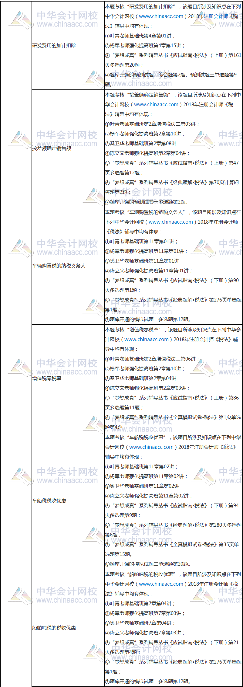 2018年注冊會計師考試《稅法》試題涉及考點總結