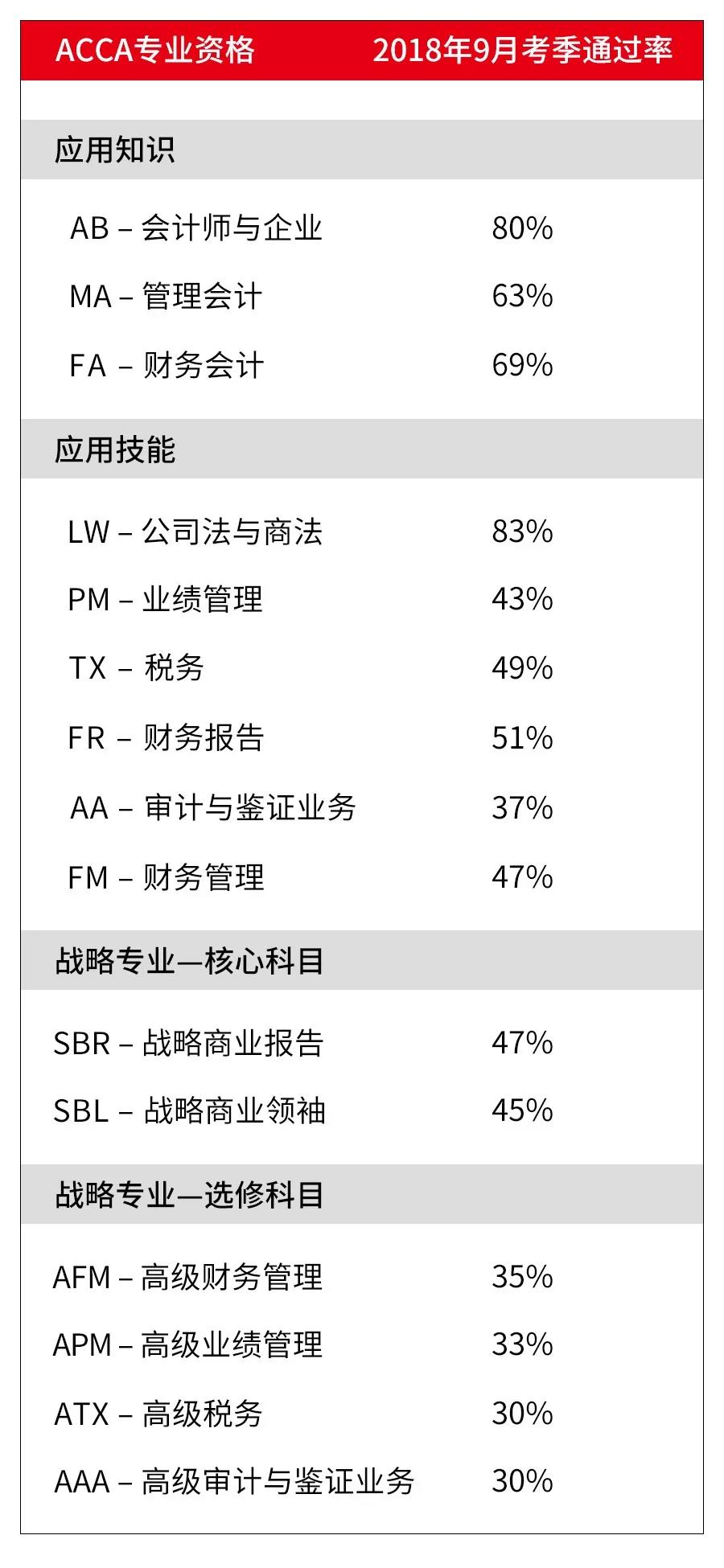 ACCA公布了戰略專業首輪考試成績