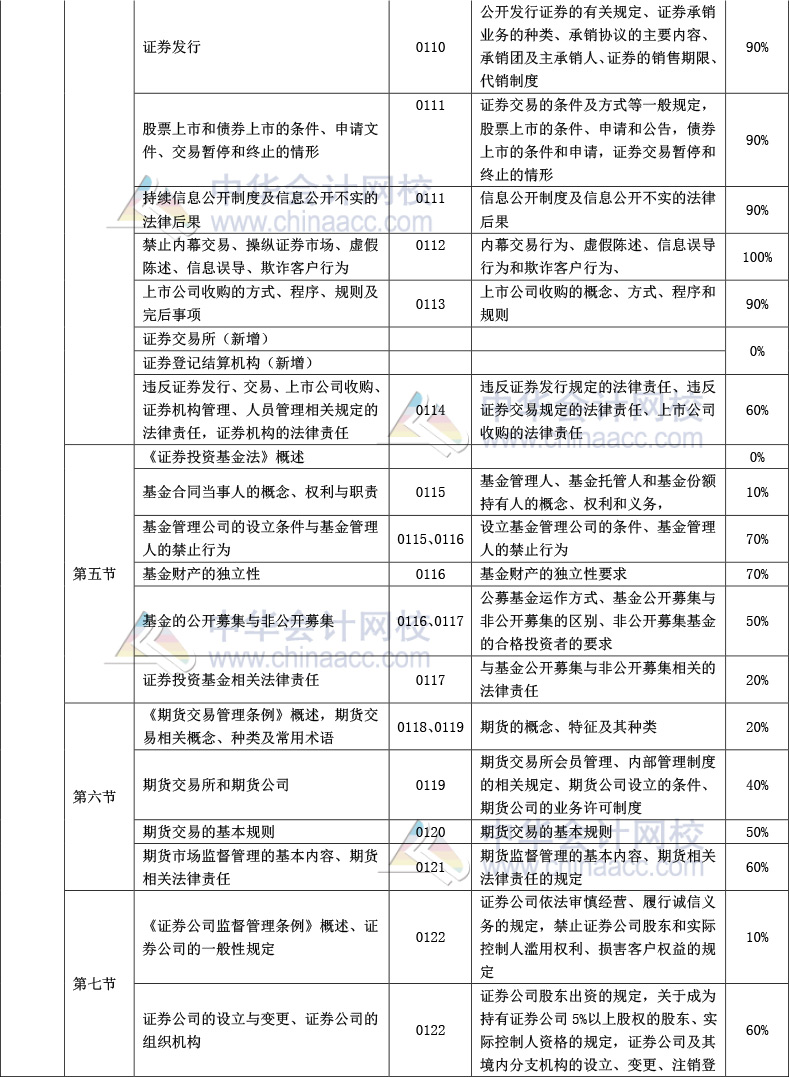 《證券市場基本法律法規》官方教材