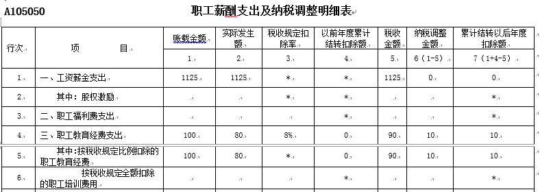 所得稅申報~職工教育經費支出項目的良心變化