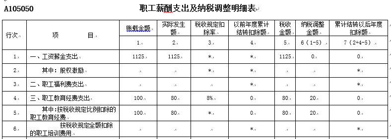 所得稅申報~職工教育經費支出項目的良心變化