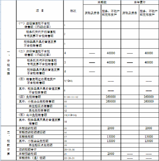 湖南省稅務局發布小規模納稅人免征增值稅申報指南 