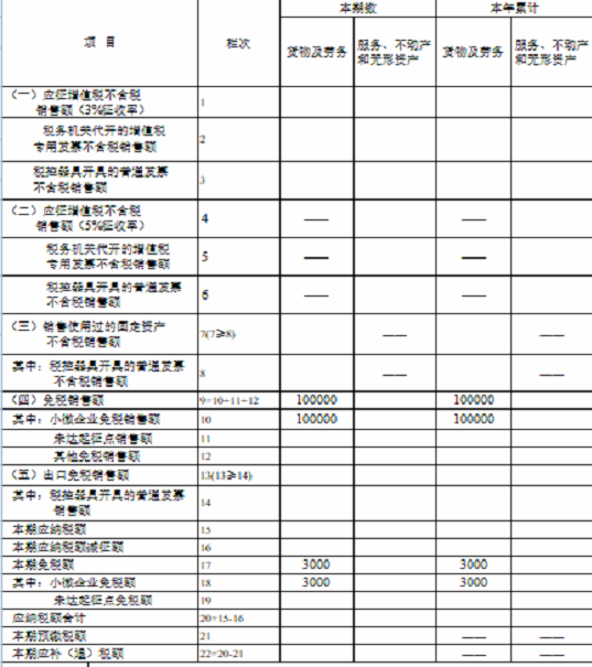 湖南省稅務局發布小規模納稅人免征增值稅申報指南 
