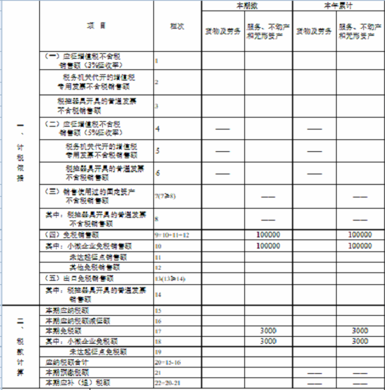 湖南省稅務局發布小規模納稅人免征增值稅申報指南 