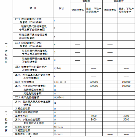 湖南省稅務局發布小規模納稅人免征增值稅申報指南 