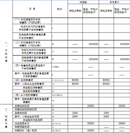 湖南省稅務局發布小規模納稅人免征增值稅申報指南 