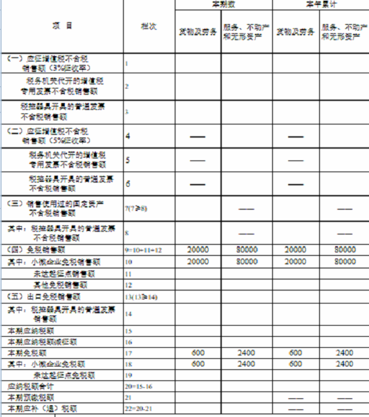 湖南省稅務局發布小規模納稅人免征增值稅申報指南 