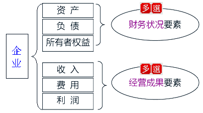 會計要素的分類
