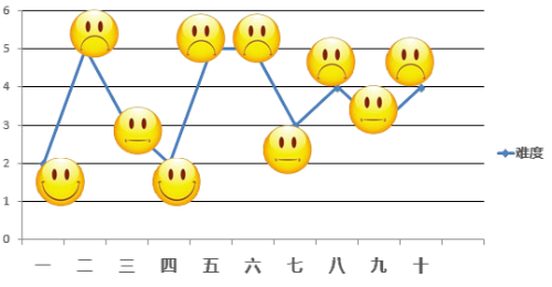 難度