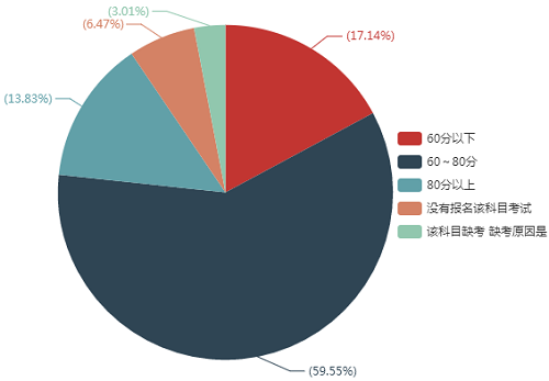 您的《經濟法》考試成績是多少？