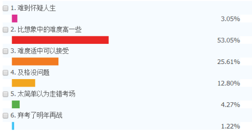 稅務師考場反饋：相較于《稅法一》來說 《稅法二》稍難