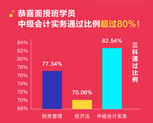 喜報！恭喜面授班學(xué)員中級會計實(shí)務(wù)直達(dá)比例超過80%！