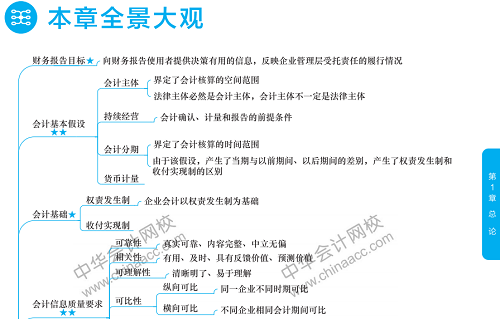 中級(jí)會(huì)計(jì)實(shí)務(wù)思維導(dǎo)圖
