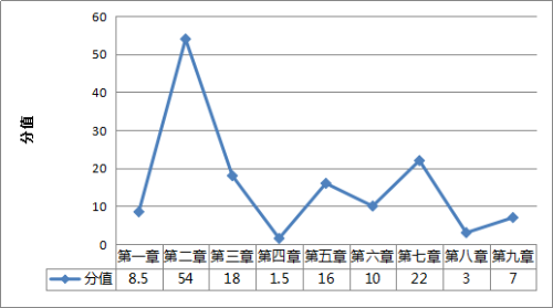 2018年稅務師試卷各章節分值分布