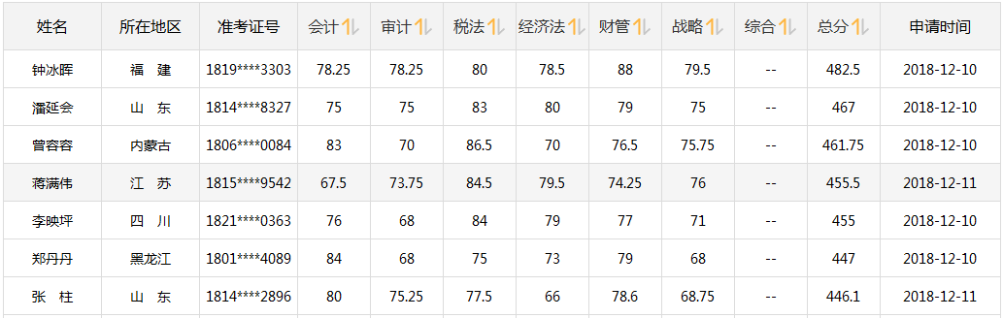 CPA成績公布！注會轉戰中級會計職稱 1年2證穩妥！