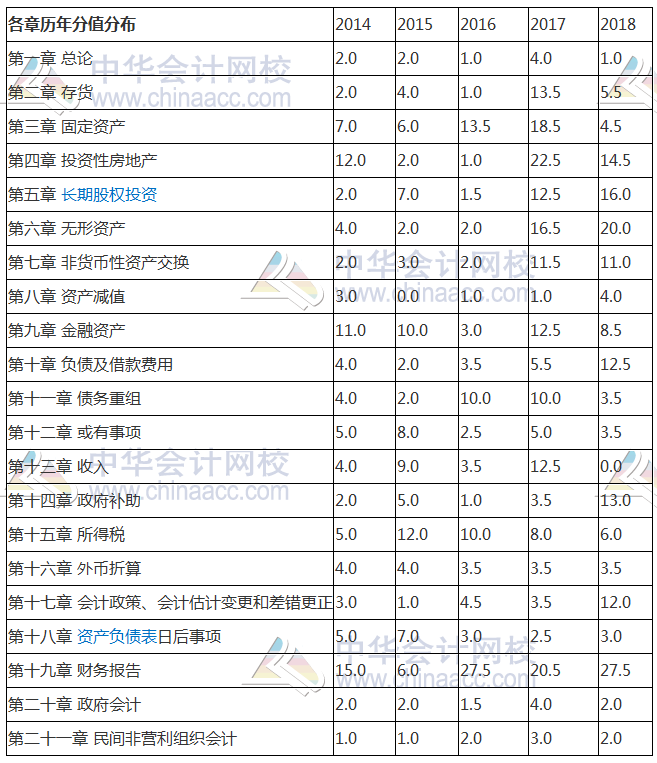 2019年中級考試必備歷年《中級會計實務》考試規律總結