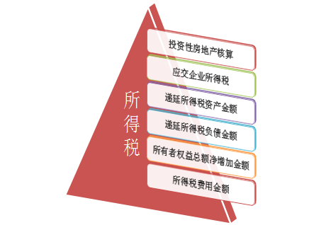 2018稅務師試題財務與會計第十七章考點分析