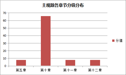 涉稅服務實務主觀題各章節分值分布