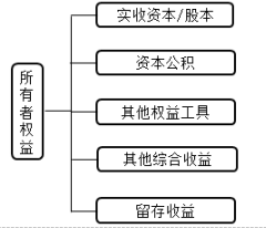 所有者權益