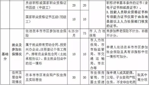 杭州市居住證積分管理指標體系02